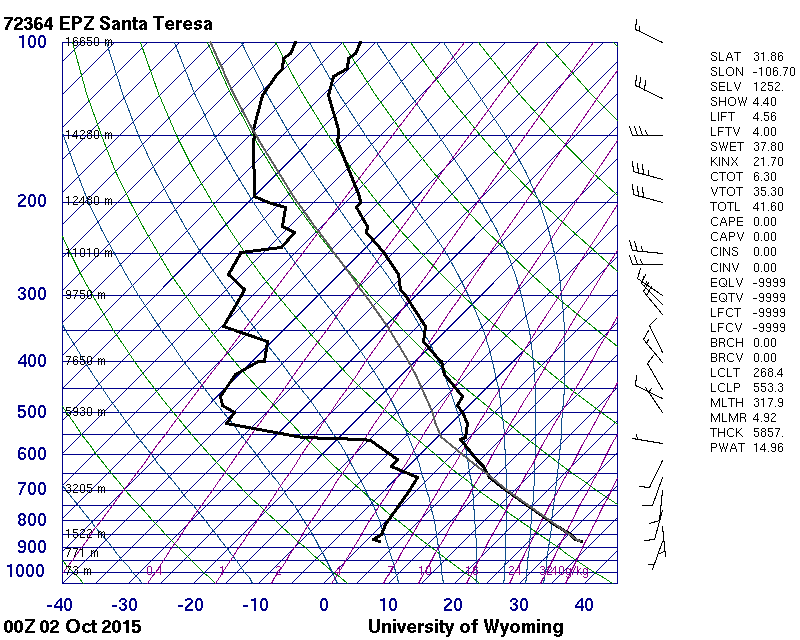 Balloon sounding Santa Teresa, NM of ideal winds aloft for soaring Mag Rim