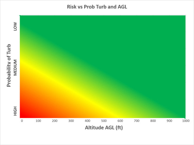 Turbulence altitude and risk